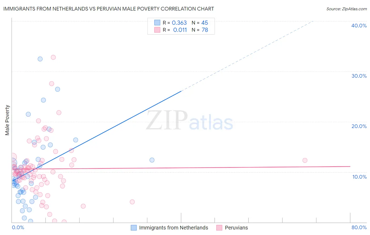 Immigrants from Netherlands vs Peruvian Male Poverty
