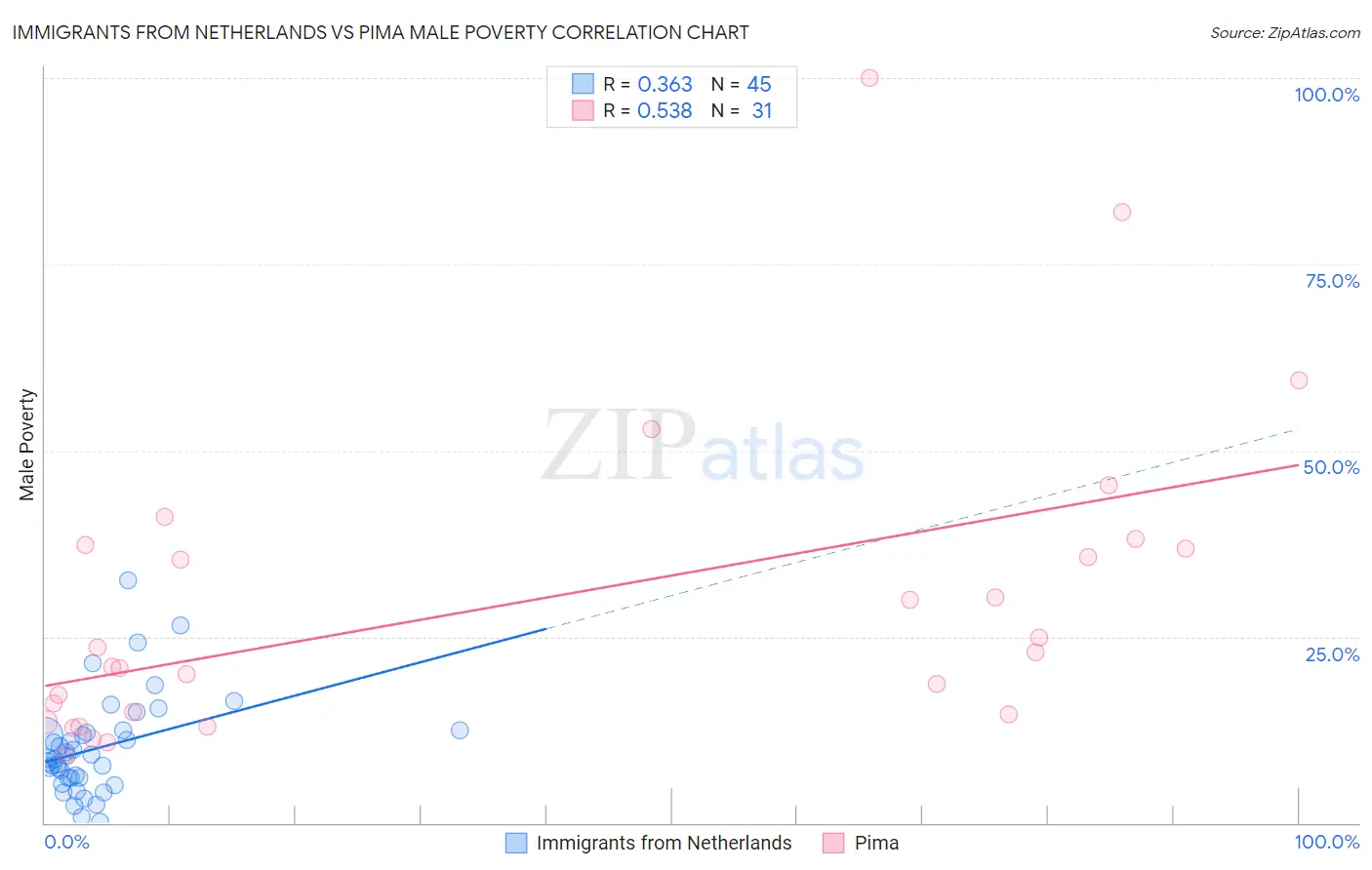 Immigrants from Netherlands vs Pima Male Poverty