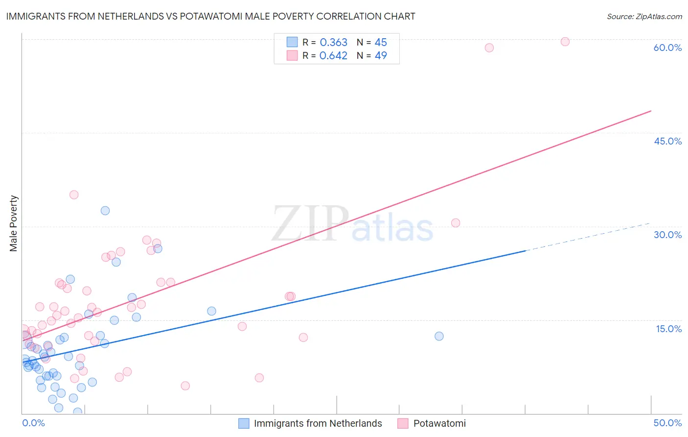 Immigrants from Netherlands vs Potawatomi Male Poverty