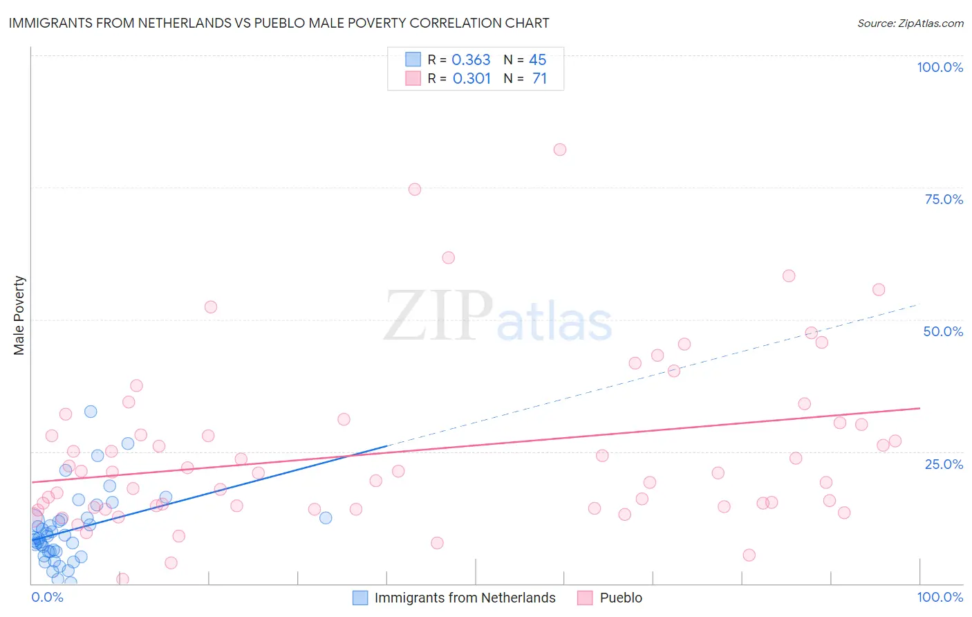 Immigrants from Netherlands vs Pueblo Male Poverty