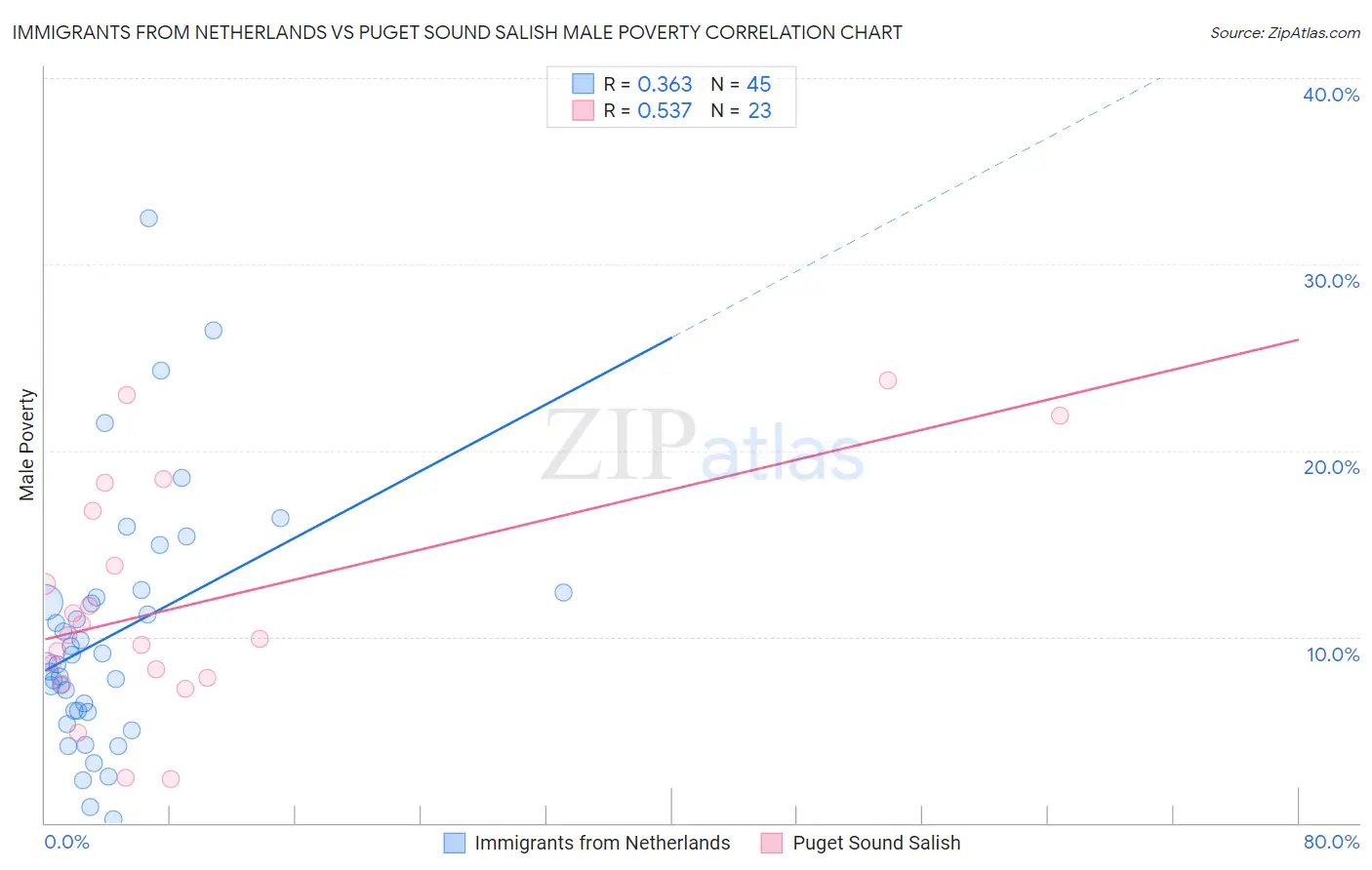 Immigrants from Netherlands vs Puget Sound Salish Male Poverty