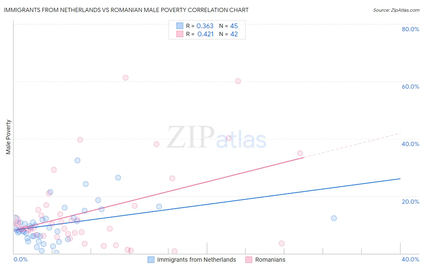 Immigrants from Netherlands vs Romanian Male Poverty