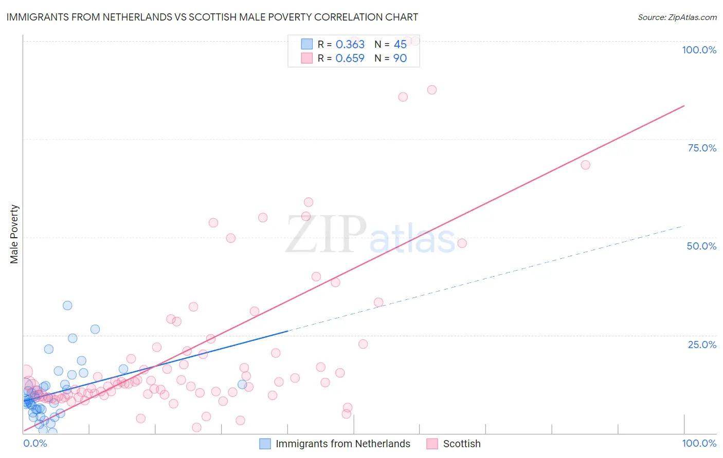 Immigrants from Netherlands vs Scottish Male Poverty