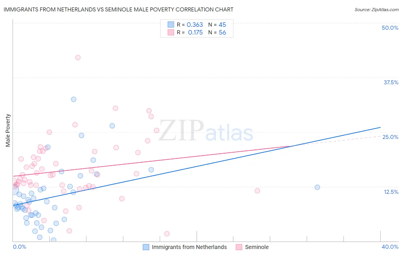Immigrants from Netherlands vs Seminole Male Poverty
