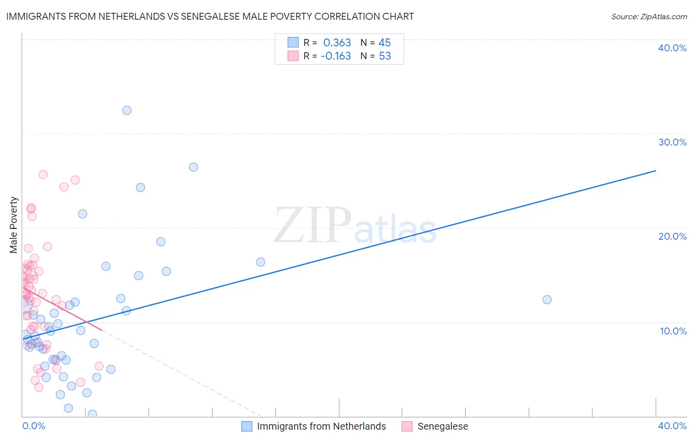 Immigrants from Netherlands vs Senegalese Male Poverty