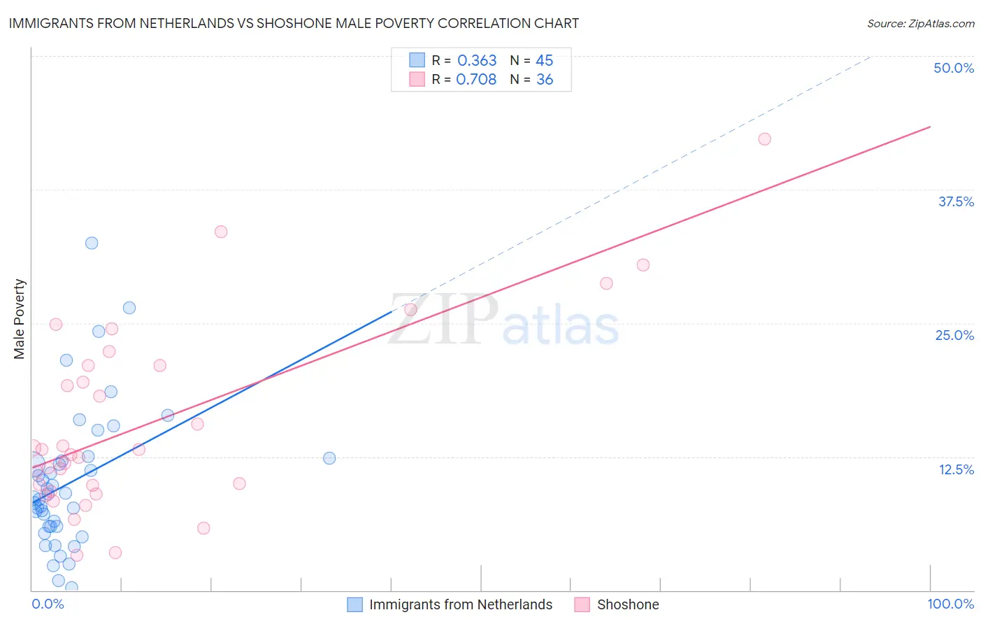 Immigrants from Netherlands vs Shoshone Male Poverty