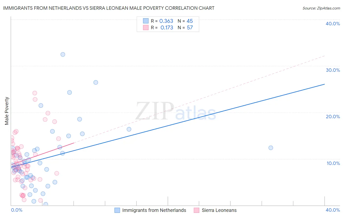 Immigrants from Netherlands vs Sierra Leonean Male Poverty