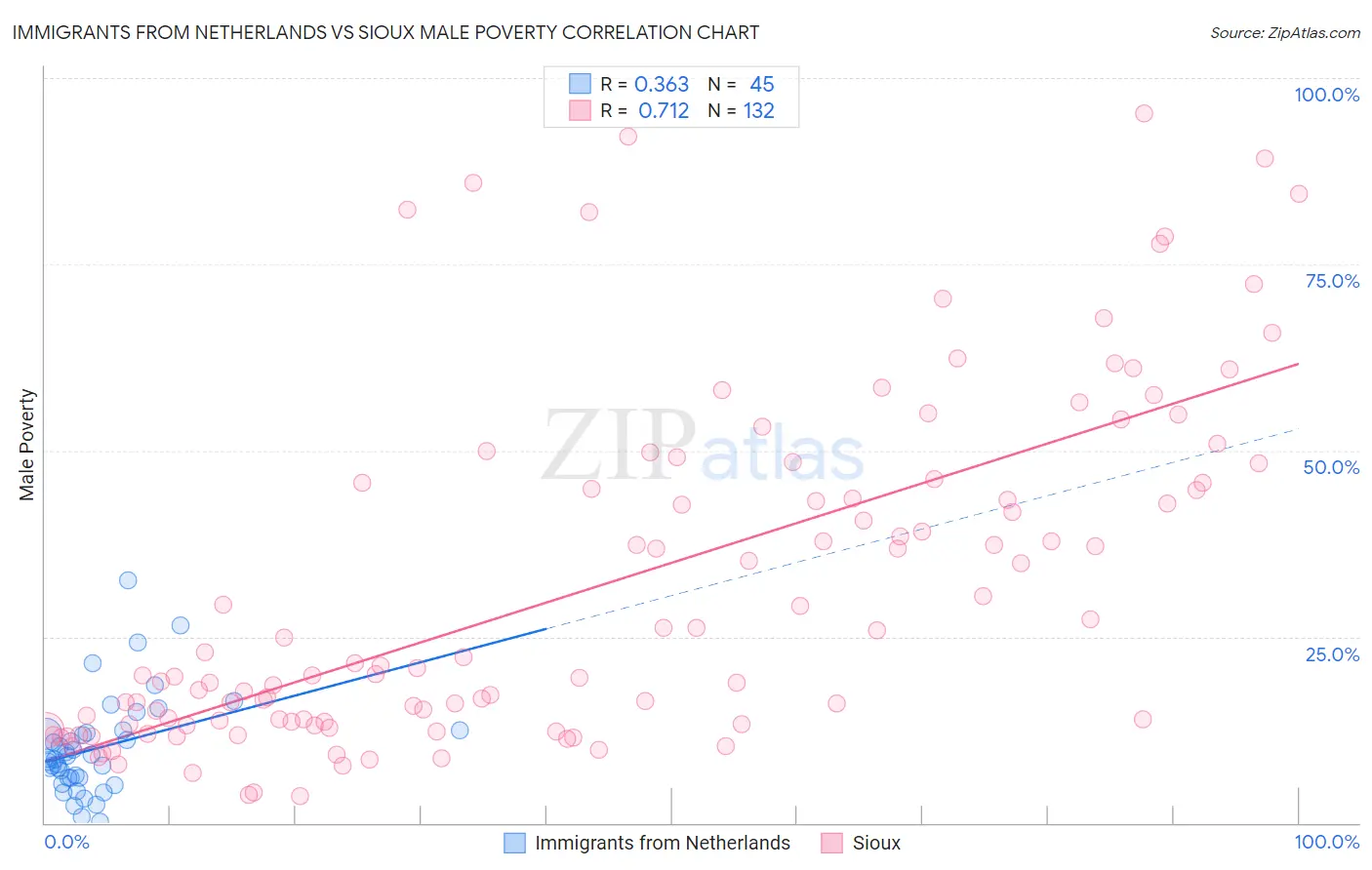 Immigrants from Netherlands vs Sioux Male Poverty