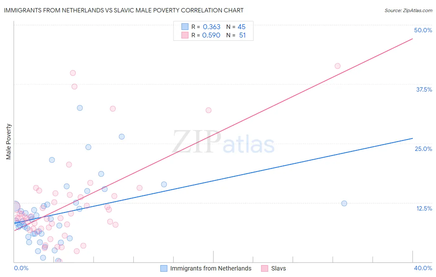 Immigrants from Netherlands vs Slavic Male Poverty