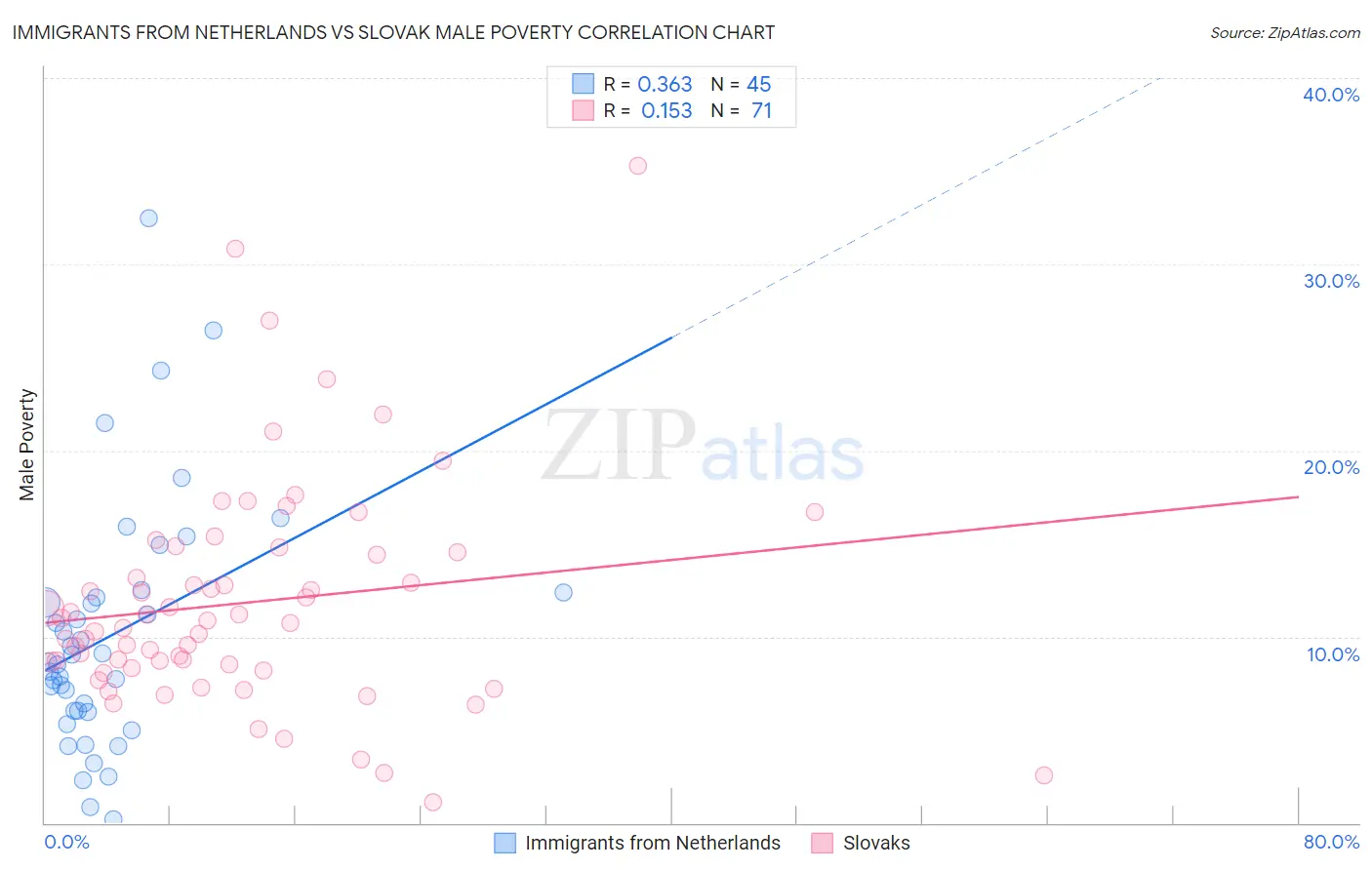 Immigrants from Netherlands vs Slovak Male Poverty