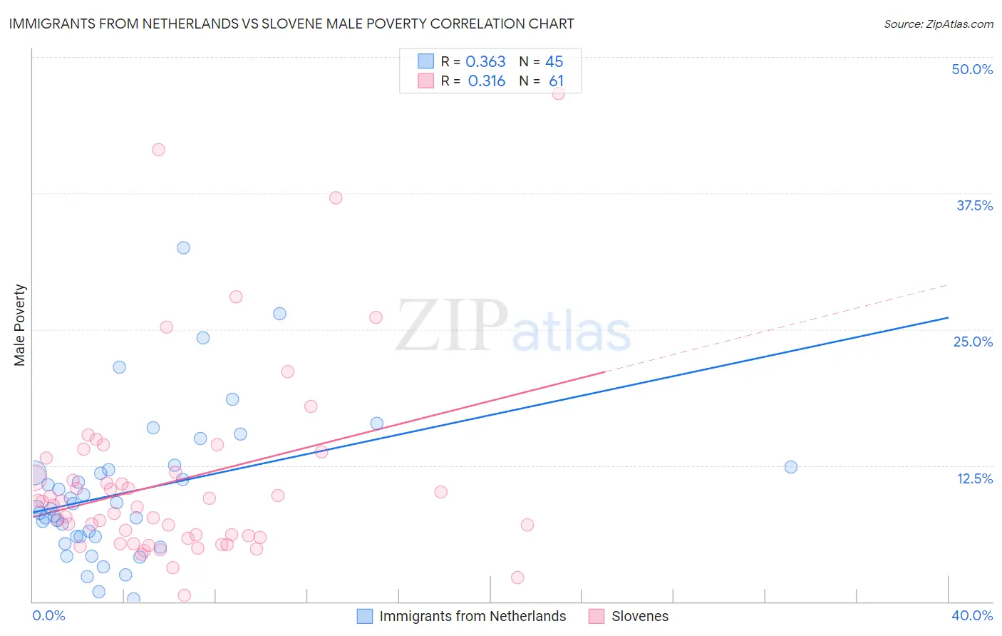 Immigrants from Netherlands vs Slovene Male Poverty