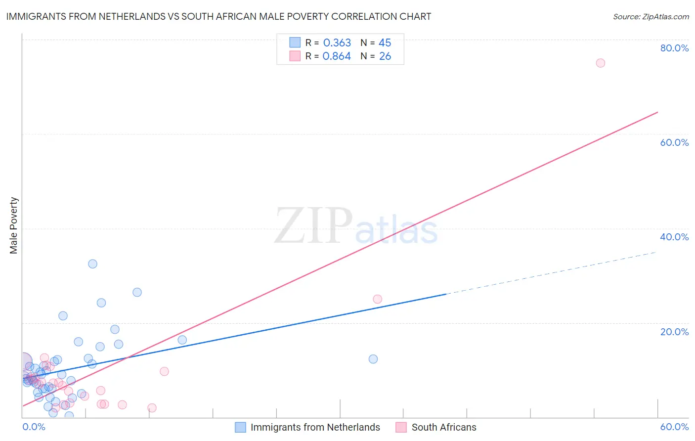 Immigrants from Netherlands vs South African Male Poverty