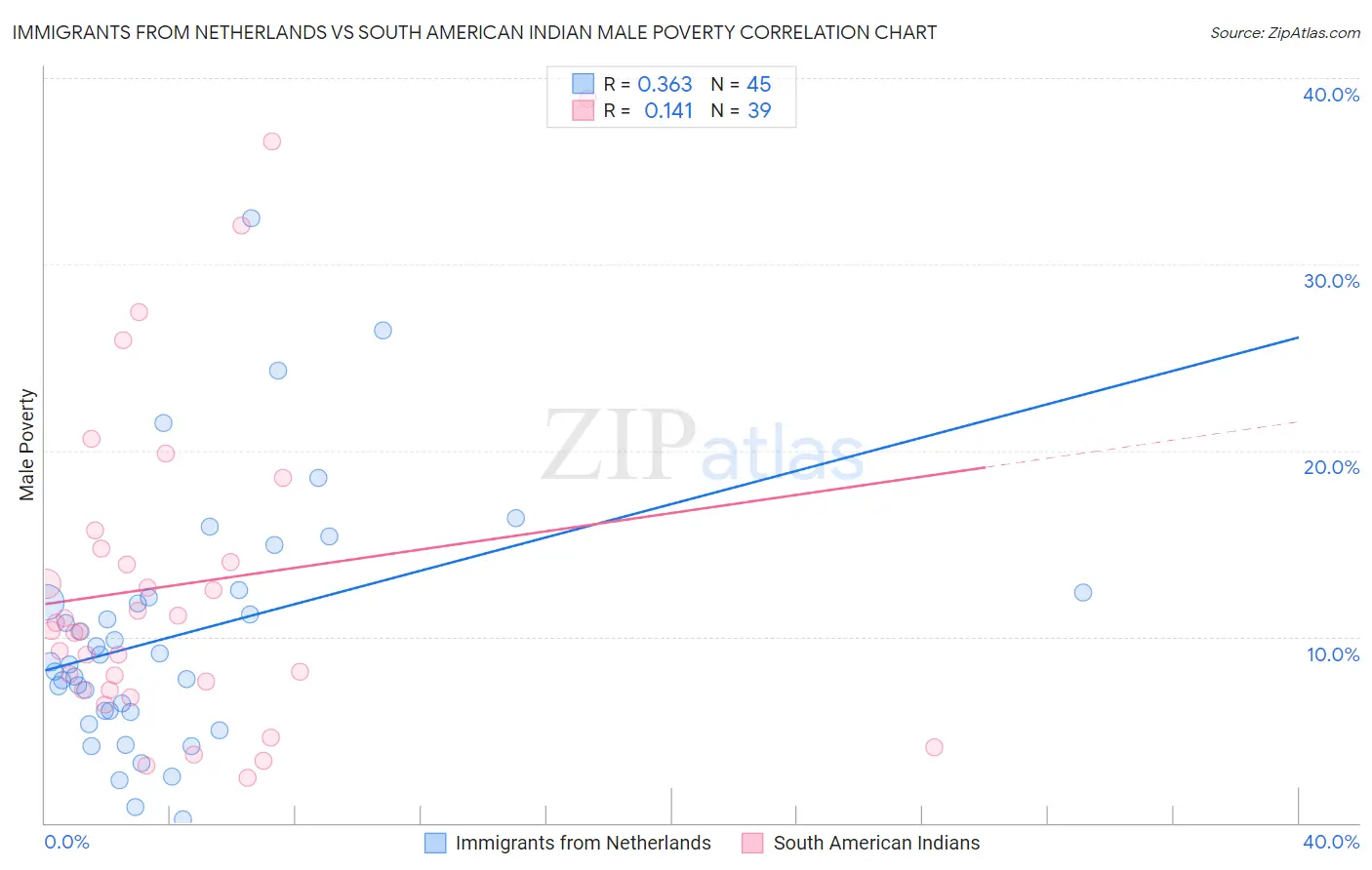 Immigrants from Netherlands vs South American Indian Male Poverty