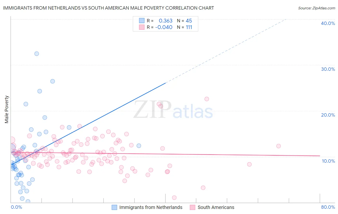Immigrants from Netherlands vs South American Male Poverty