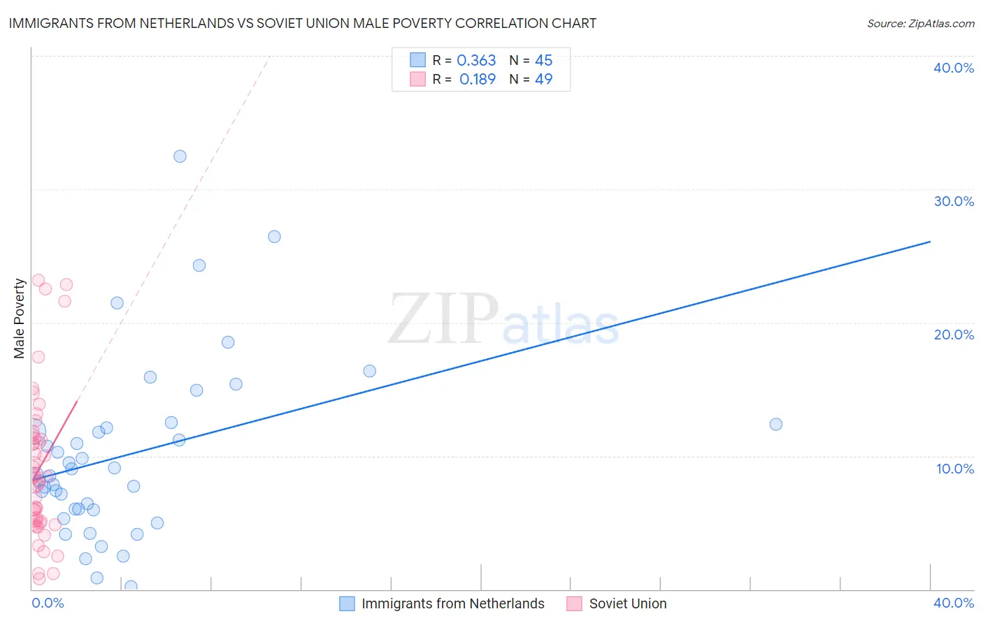 Immigrants from Netherlands vs Soviet Union Male Poverty