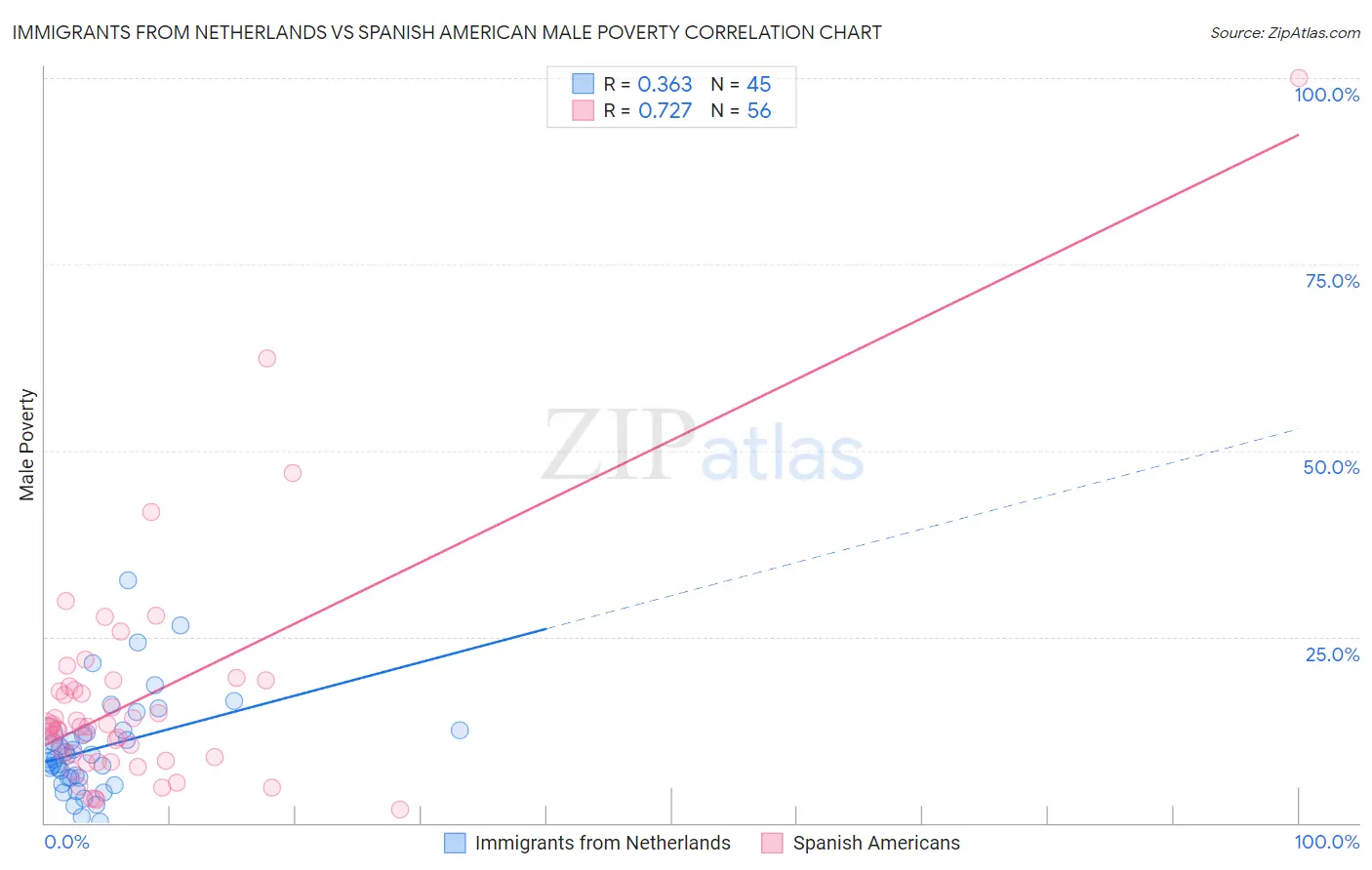 Immigrants from Netherlands vs Spanish American Male Poverty