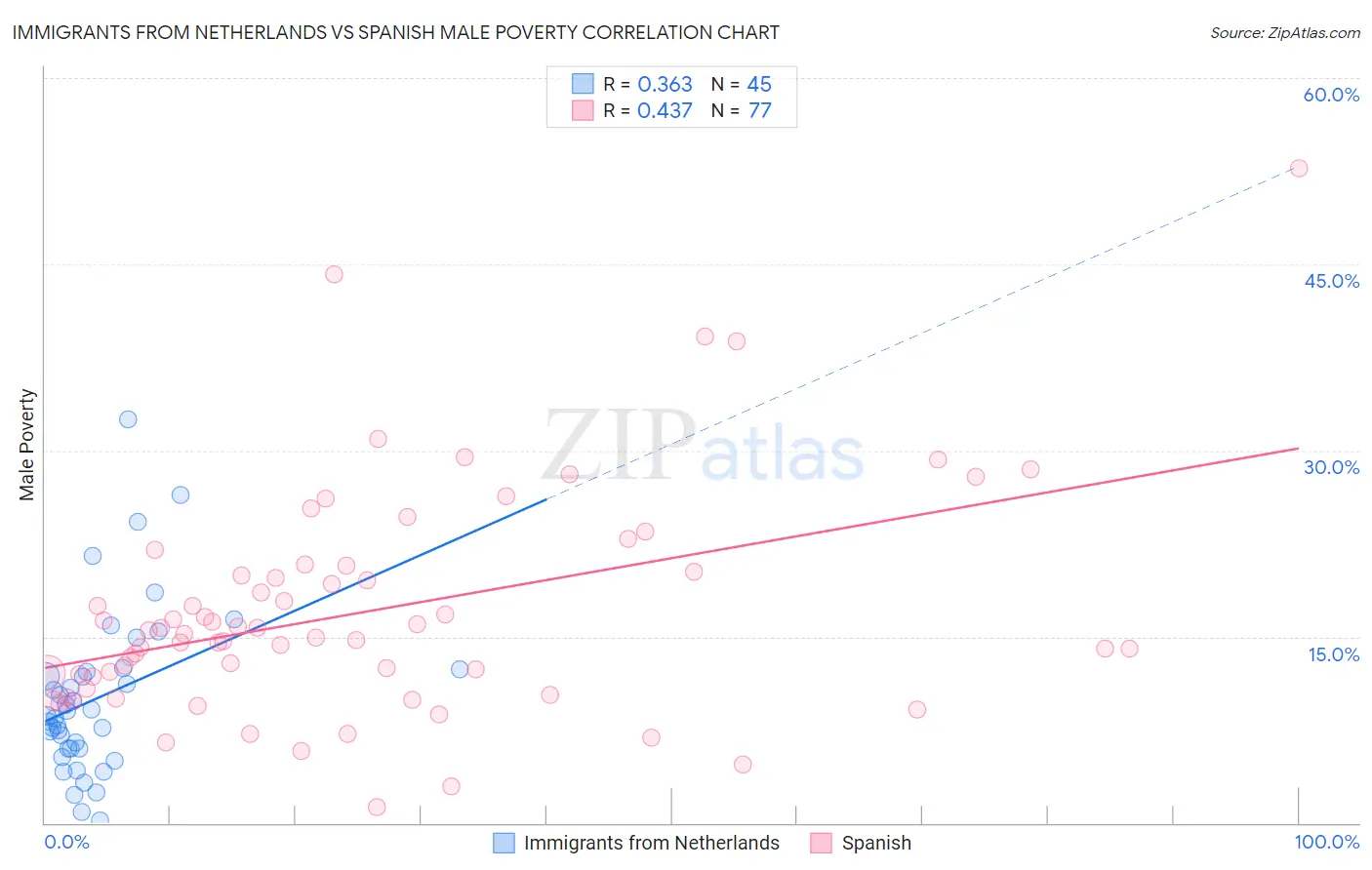 Immigrants from Netherlands vs Spanish Male Poverty