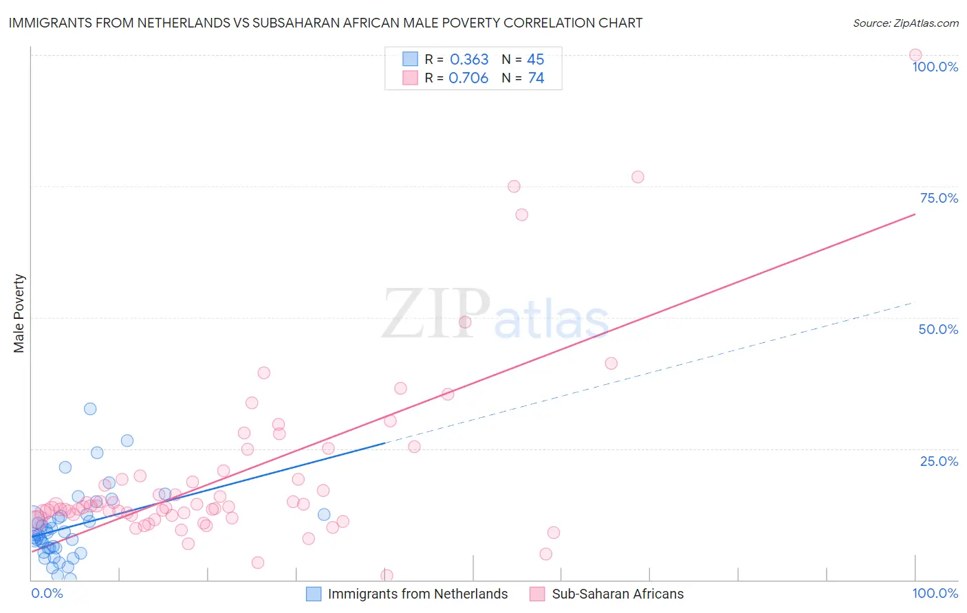 Immigrants from Netherlands vs Subsaharan African Male Poverty