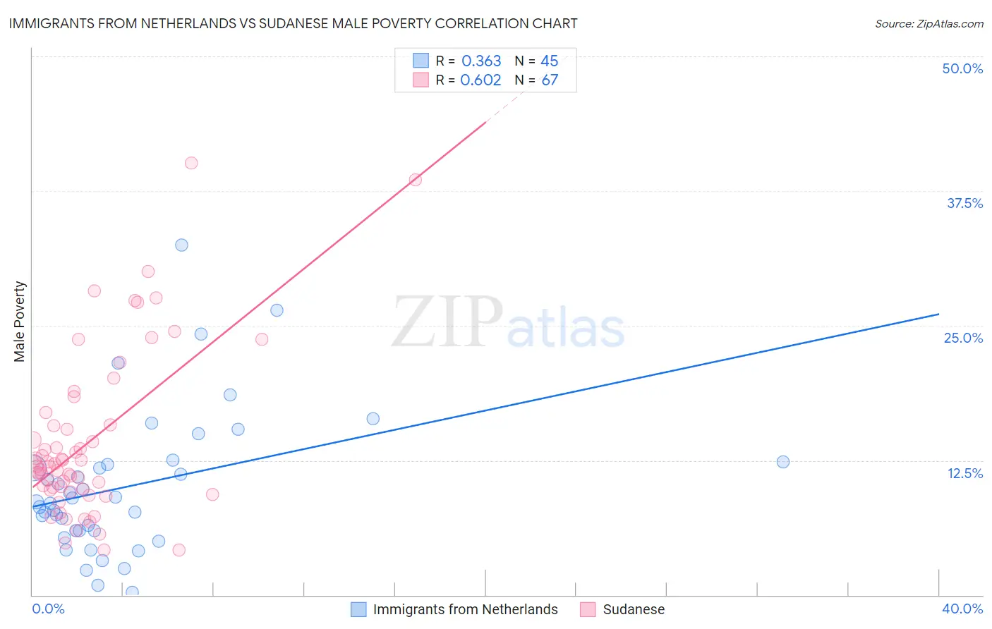 Immigrants from Netherlands vs Sudanese Male Poverty