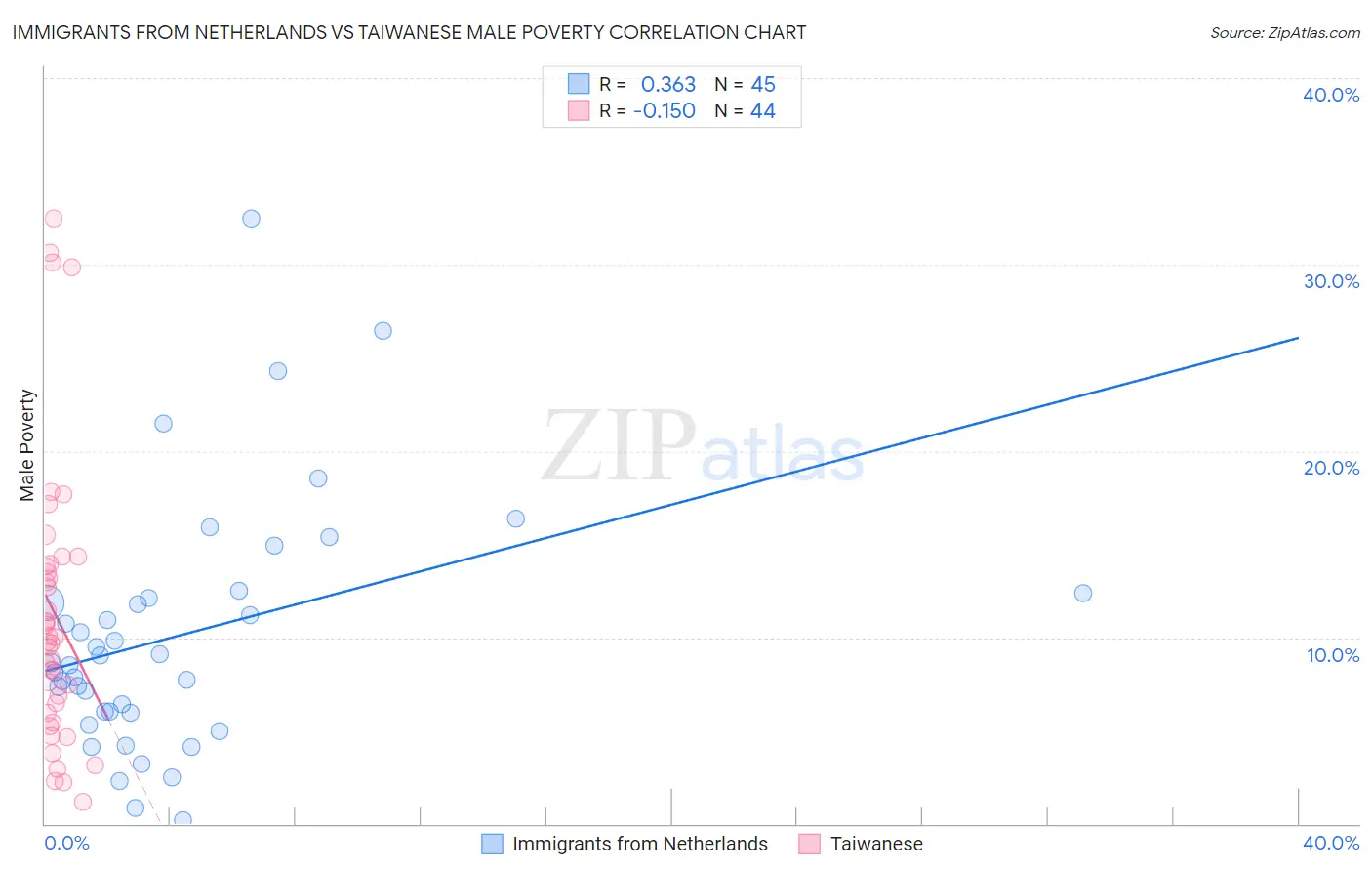 Immigrants from Netherlands vs Taiwanese Male Poverty