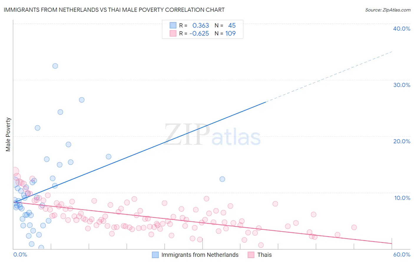 Immigrants from Netherlands vs Thai Male Poverty