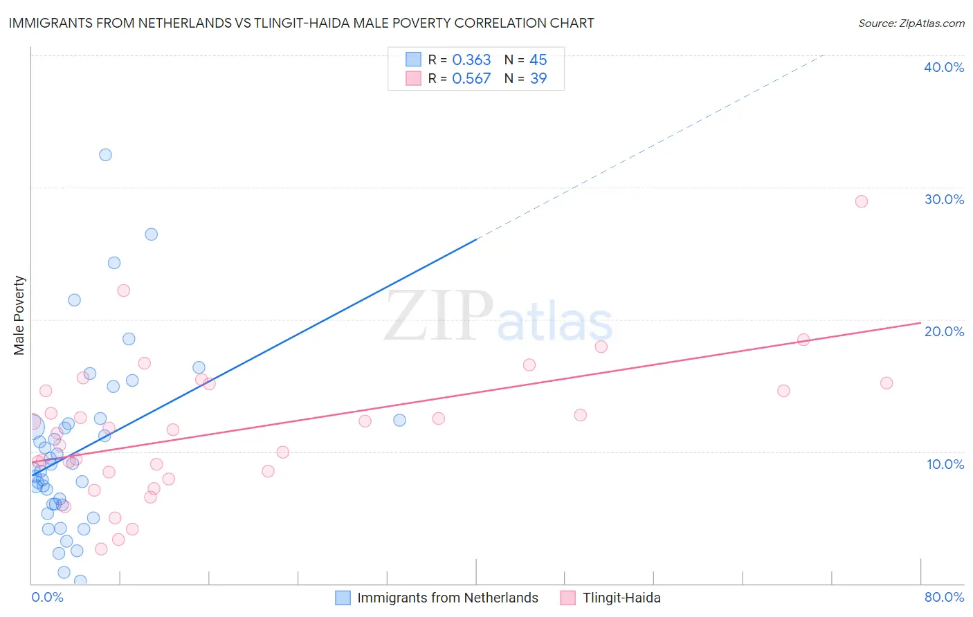 Immigrants from Netherlands vs Tlingit-Haida Male Poverty