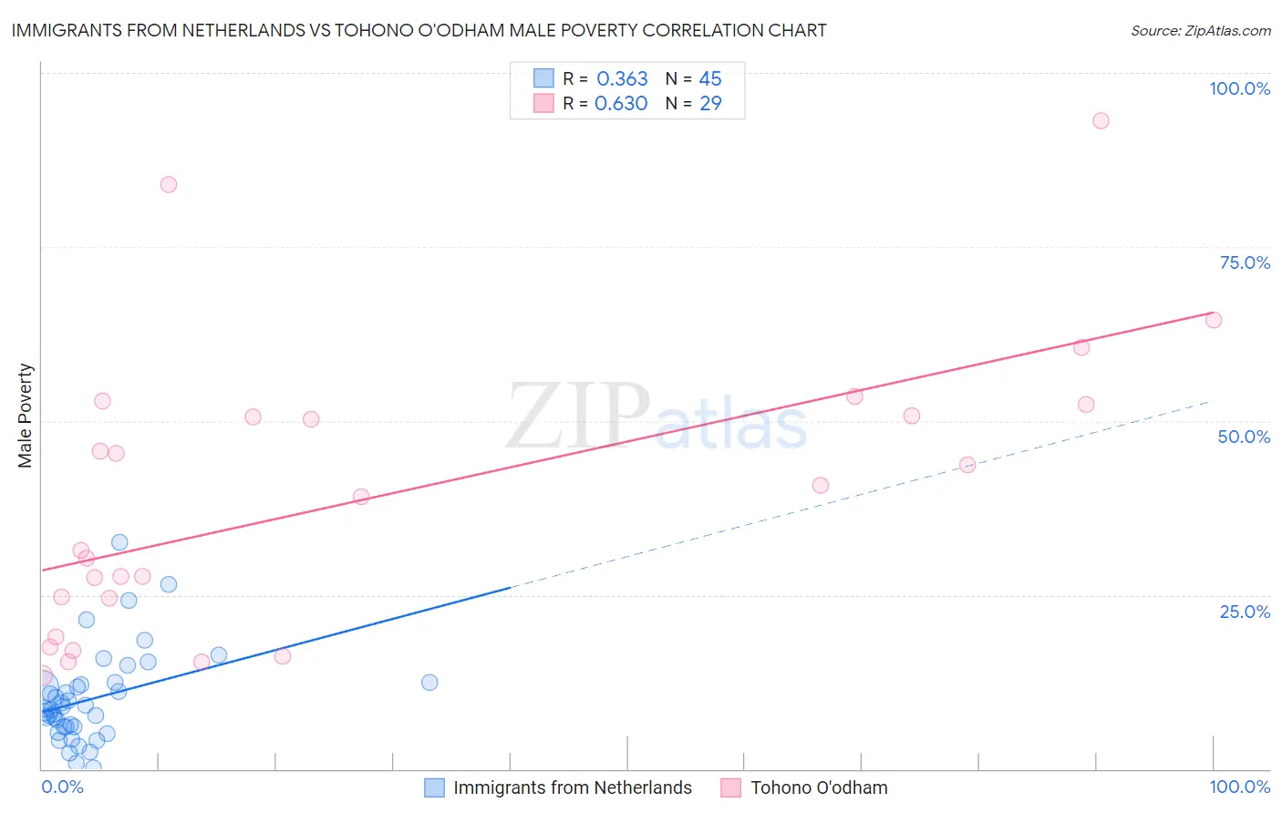 Immigrants from Netherlands vs Tohono O'odham Male Poverty