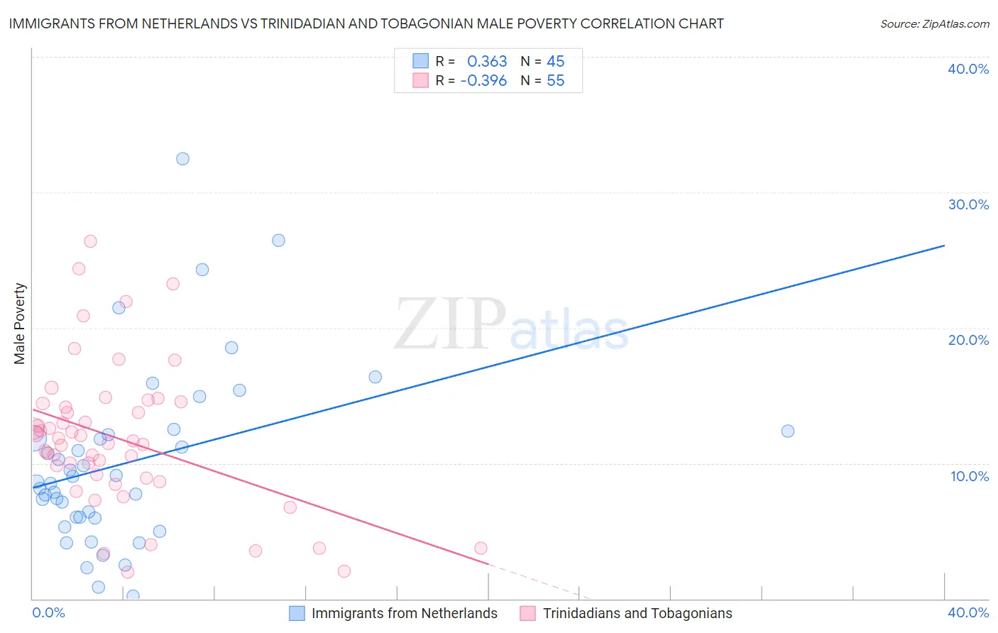 Immigrants from Netherlands vs Trinidadian and Tobagonian Male Poverty