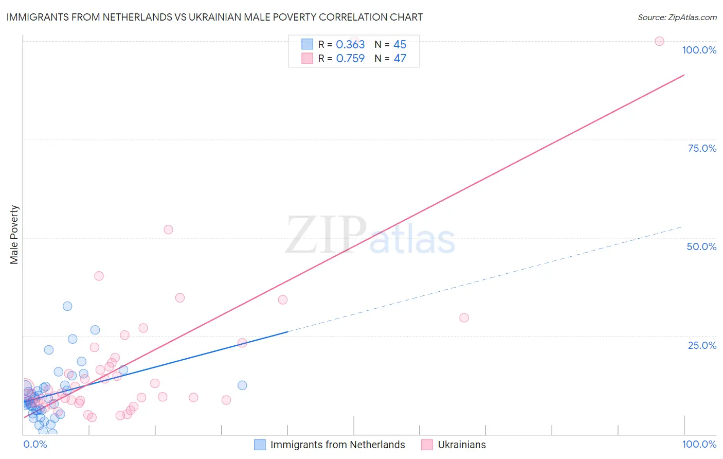 Immigrants from Netherlands vs Ukrainian Male Poverty