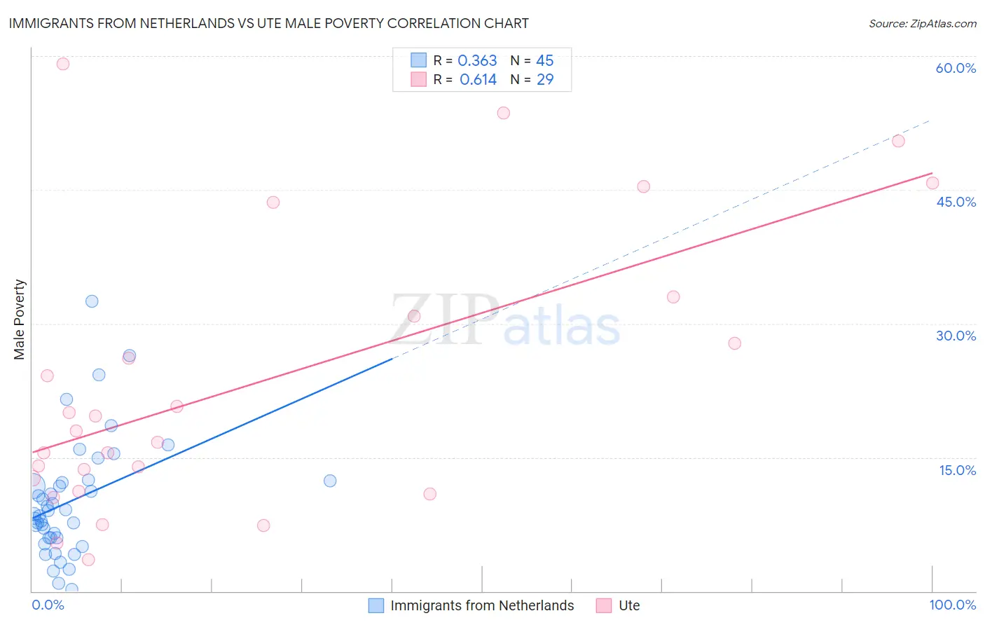 Immigrants from Netherlands vs Ute Male Poverty