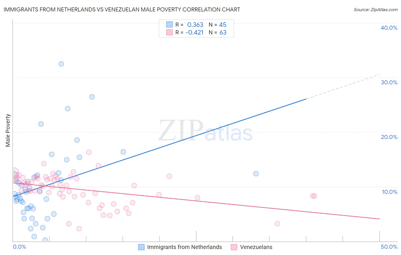 Immigrants from Netherlands vs Venezuelan Male Poverty