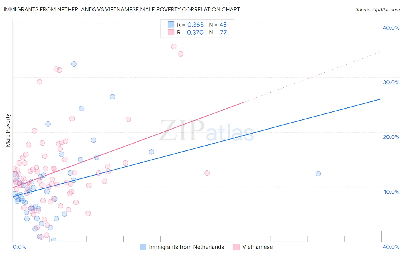 Immigrants from Netherlands vs Vietnamese Male Poverty