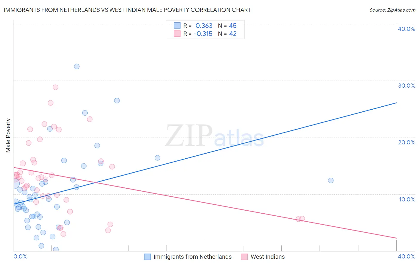 Immigrants from Netherlands vs West Indian Male Poverty
