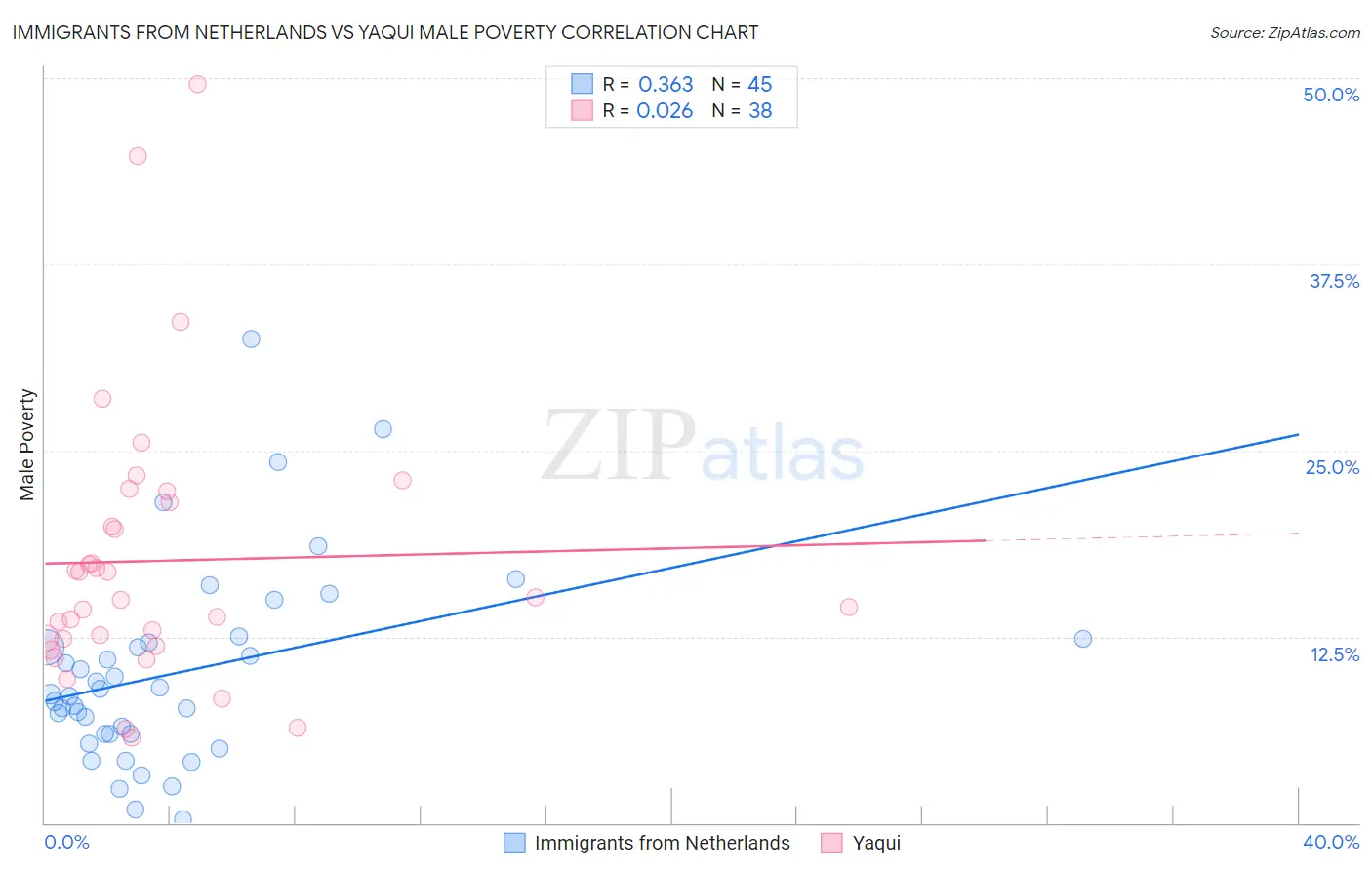 Immigrants from Netherlands vs Yaqui Male Poverty
