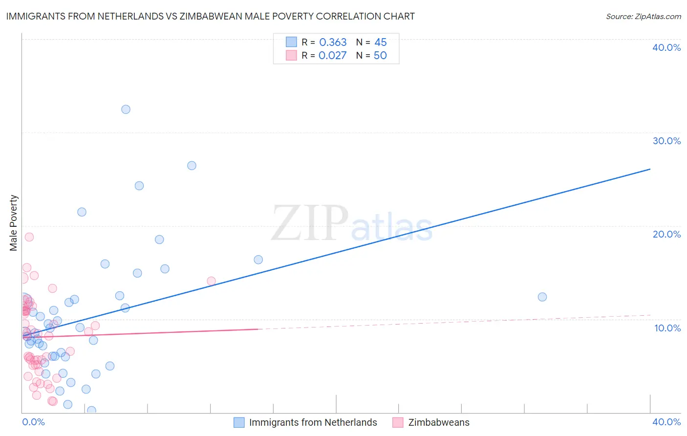 Immigrants from Netherlands vs Zimbabwean Male Poverty