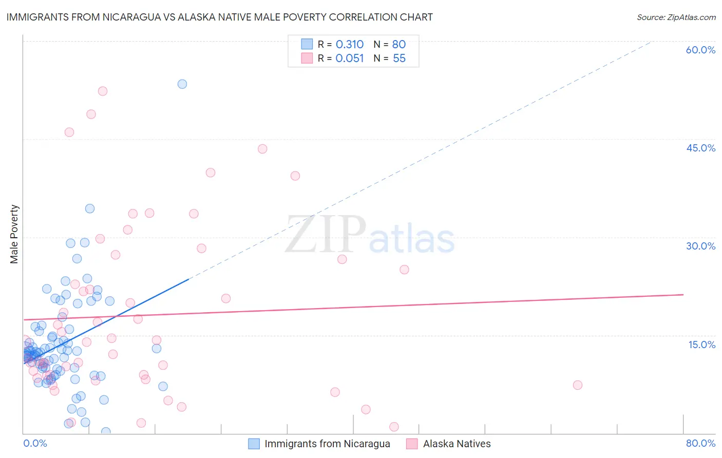 Immigrants from Nicaragua vs Alaska Native Male Poverty
