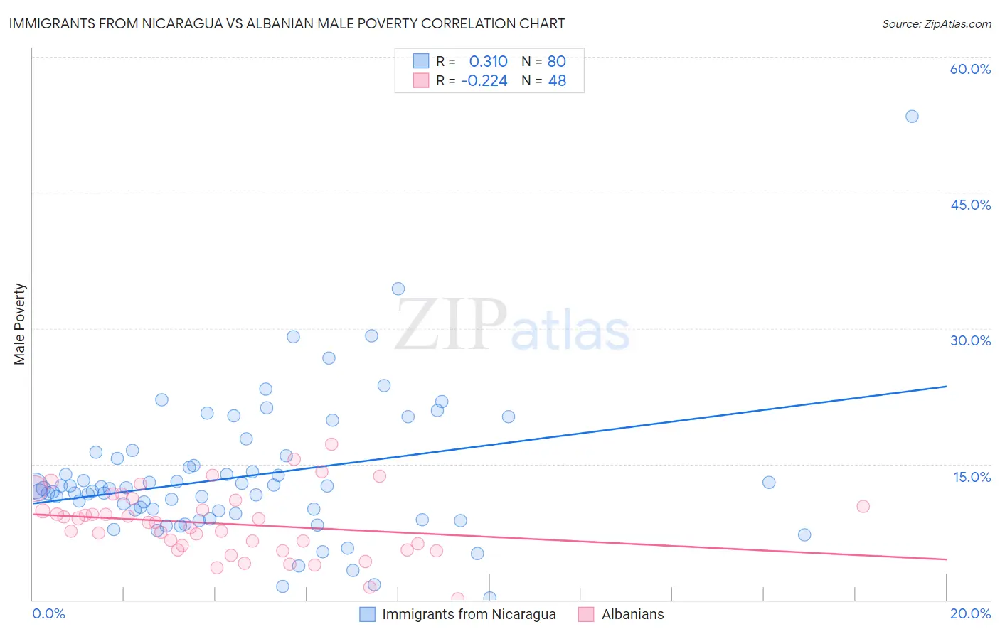 Immigrants from Nicaragua vs Albanian Male Poverty