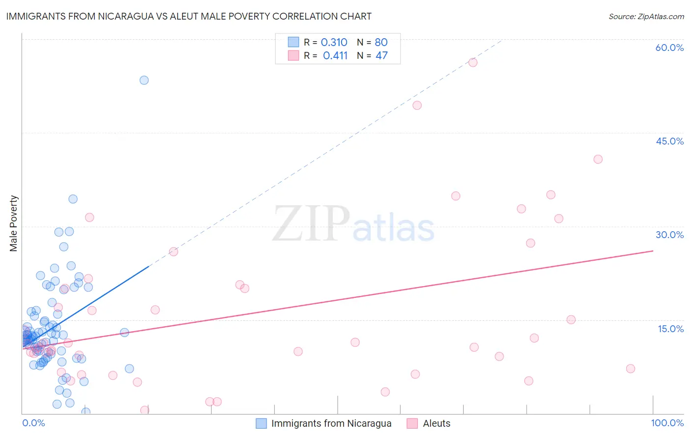 Immigrants from Nicaragua vs Aleut Male Poverty