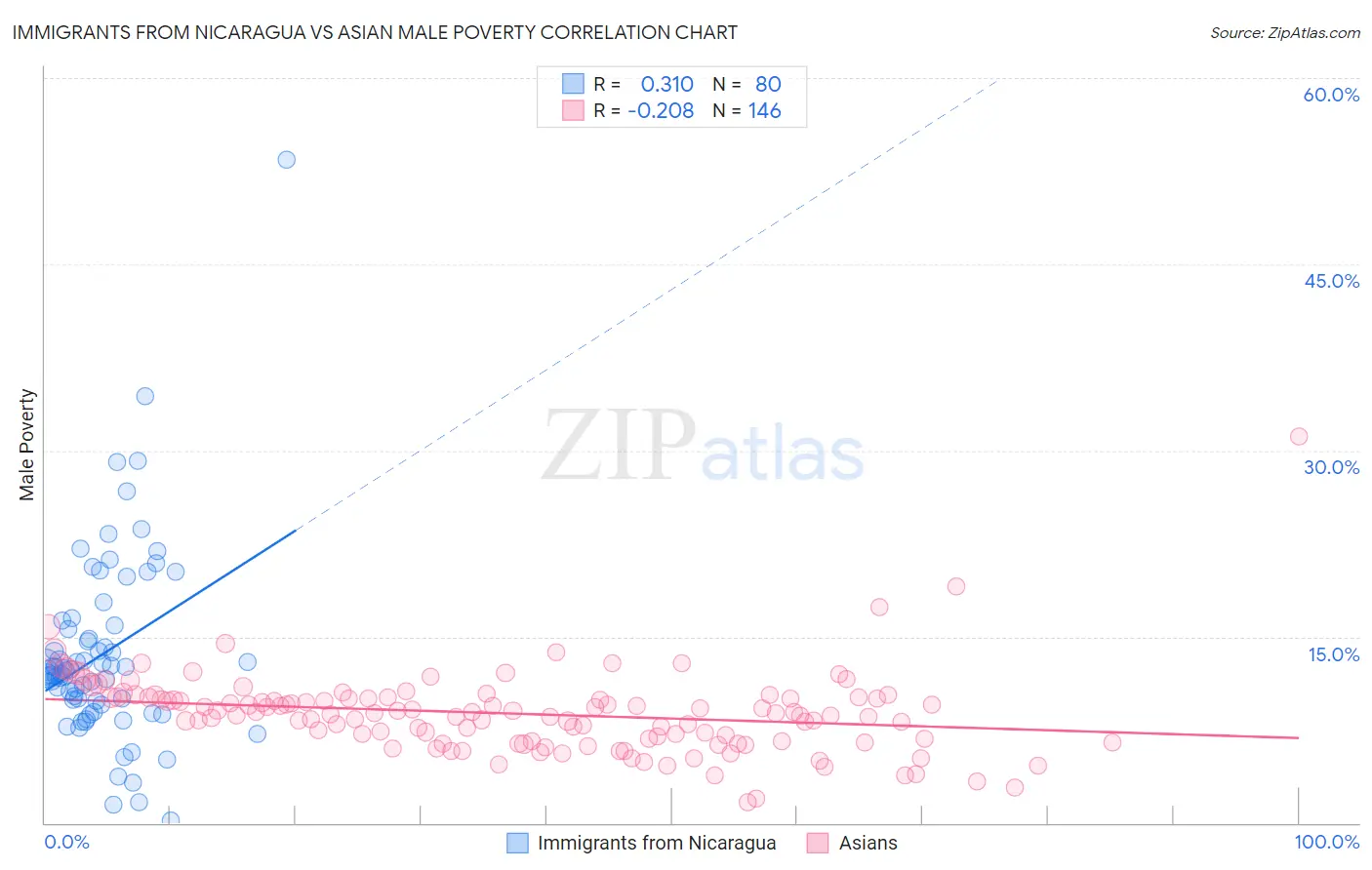 Immigrants from Nicaragua vs Asian Male Poverty