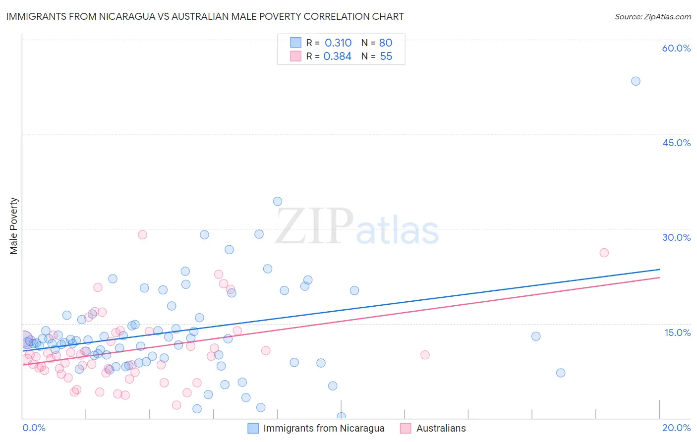 Immigrants from Nicaragua vs Australian Male Poverty