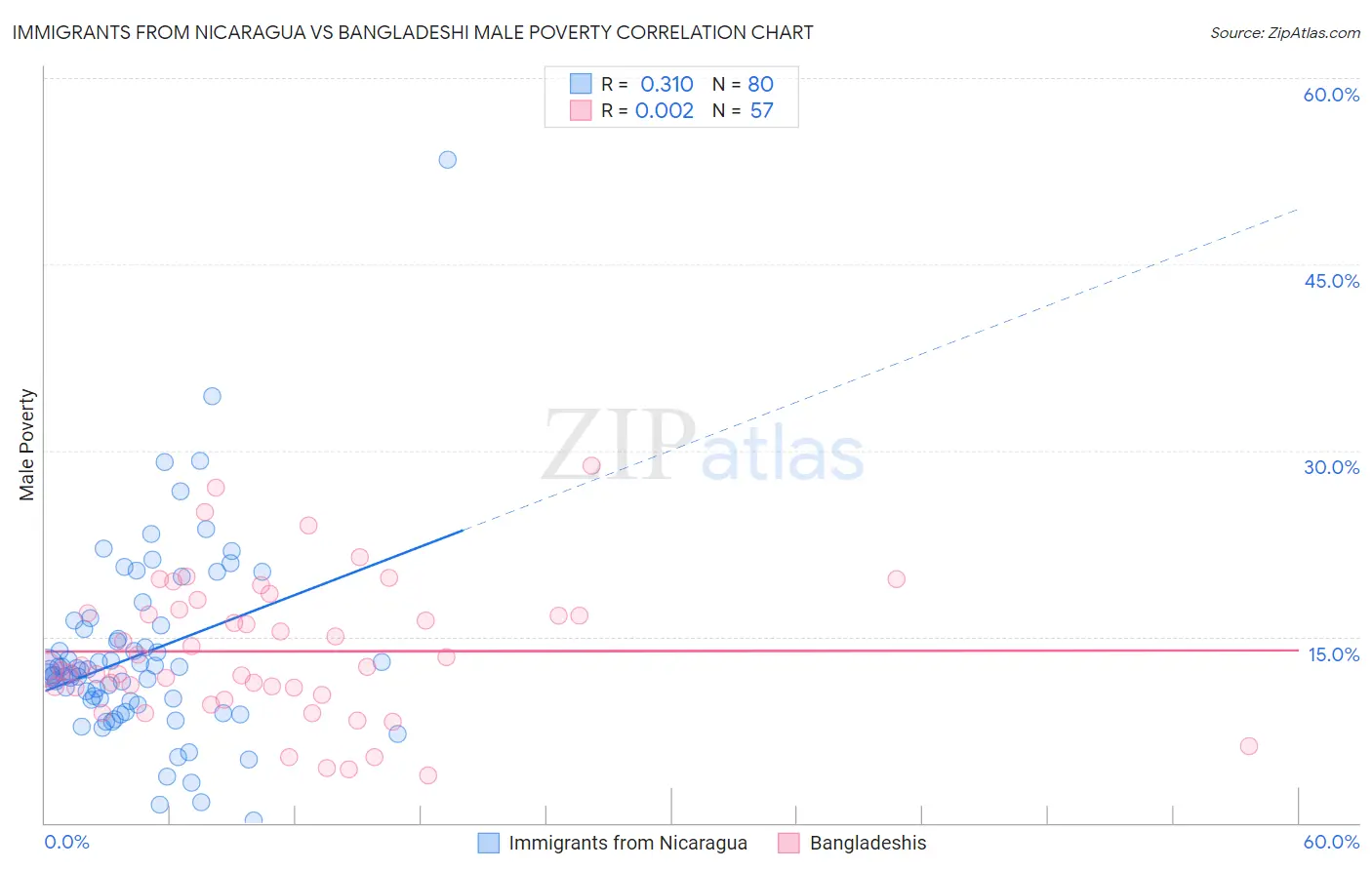 Immigrants from Nicaragua vs Bangladeshi Male Poverty