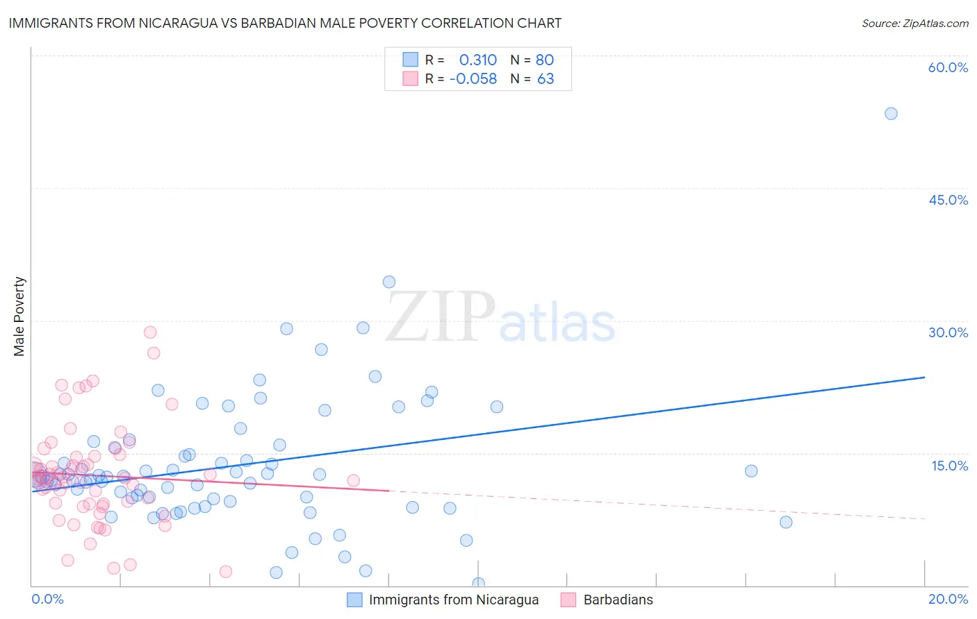 Immigrants from Nicaragua vs Barbadian Male Poverty