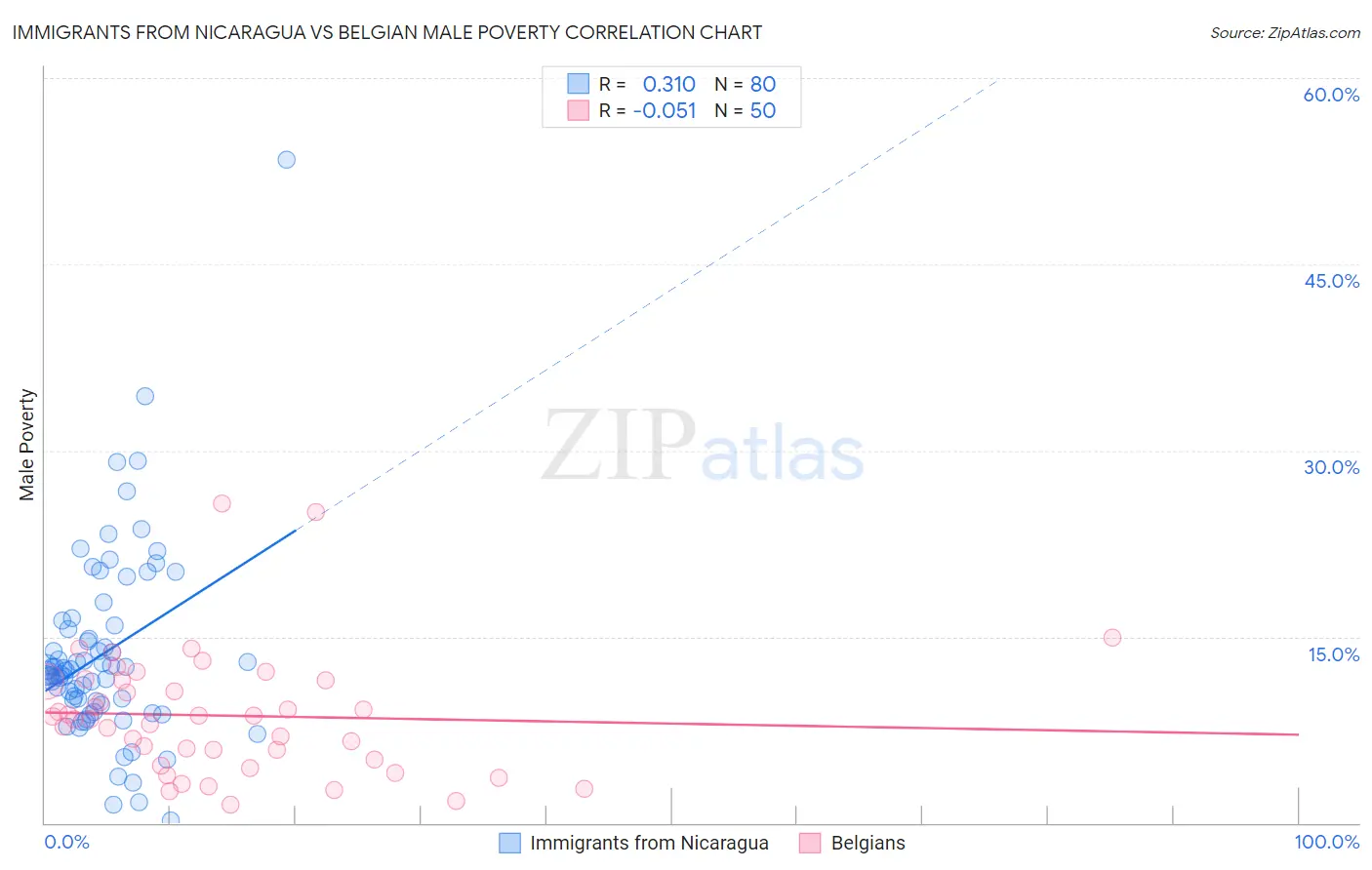 Immigrants from Nicaragua vs Belgian Male Poverty