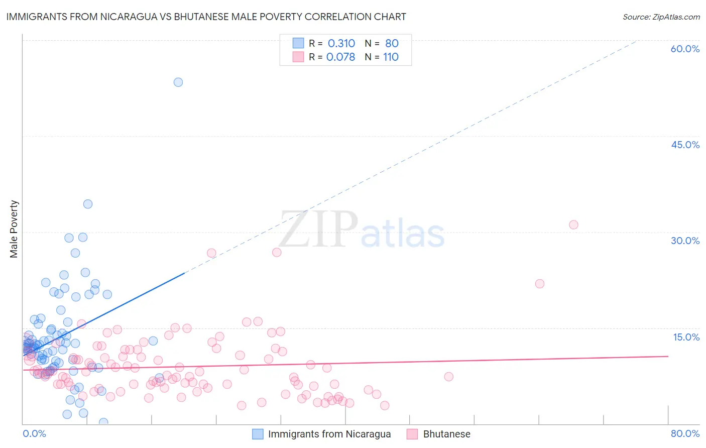 Immigrants from Nicaragua vs Bhutanese Male Poverty
