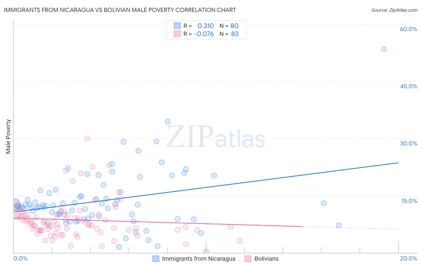 Immigrants from Nicaragua vs Bolivian Male Poverty