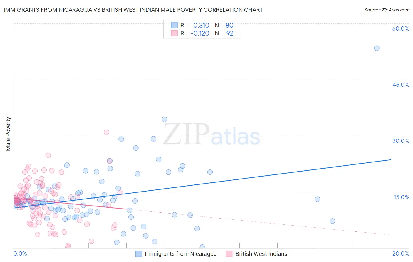 Immigrants from Nicaragua vs British West Indian Male Poverty