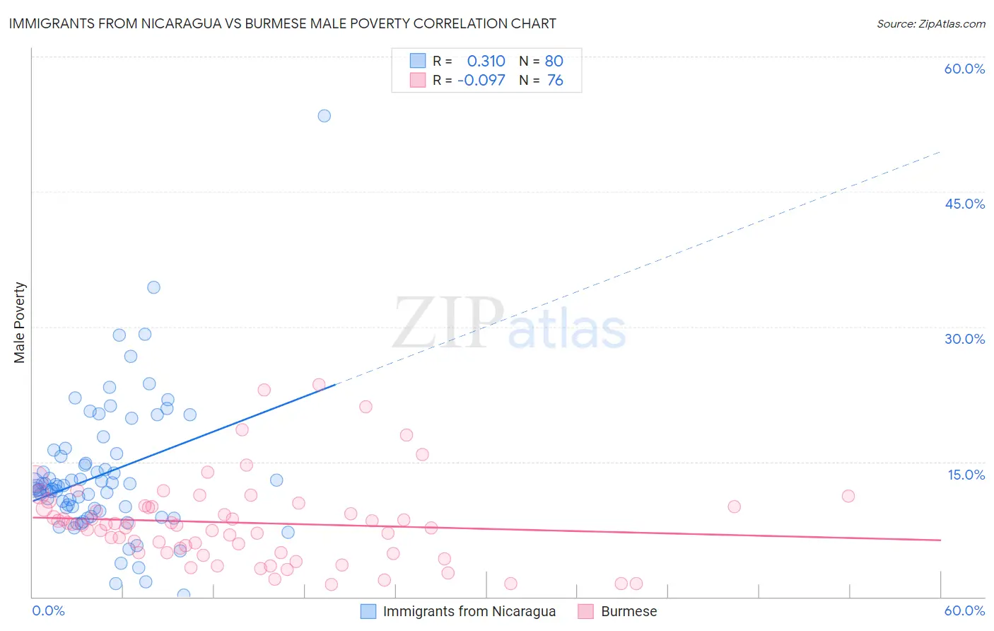 Immigrants from Nicaragua vs Burmese Male Poverty