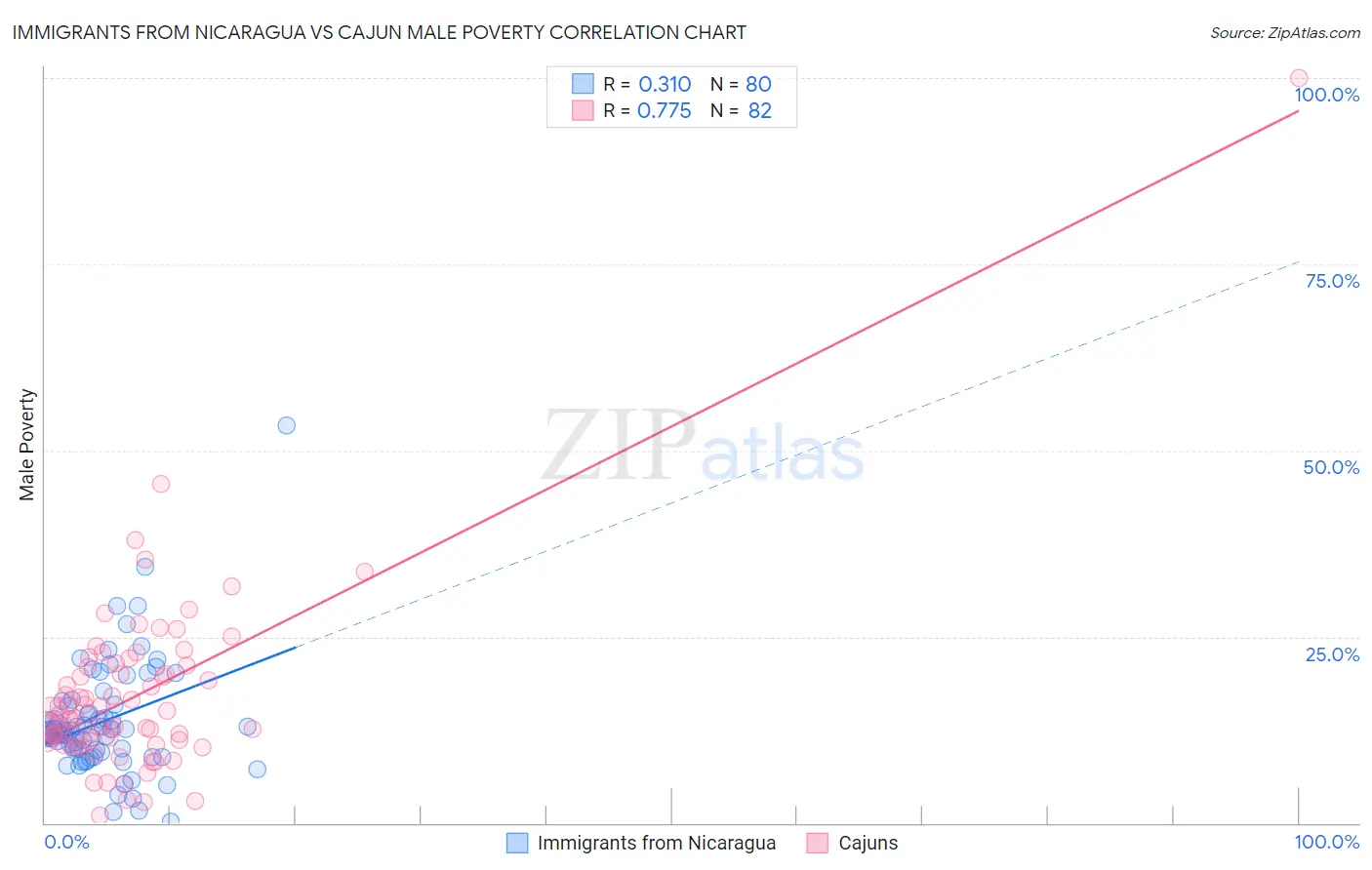 Immigrants from Nicaragua vs Cajun Male Poverty