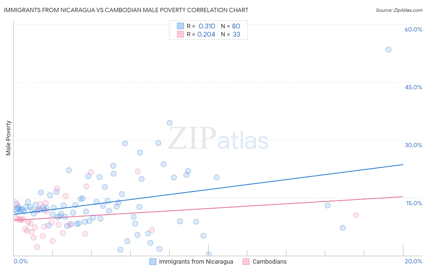 Immigrants from Nicaragua vs Cambodian Male Poverty