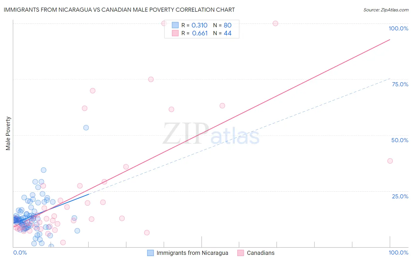 Immigrants from Nicaragua vs Canadian Male Poverty